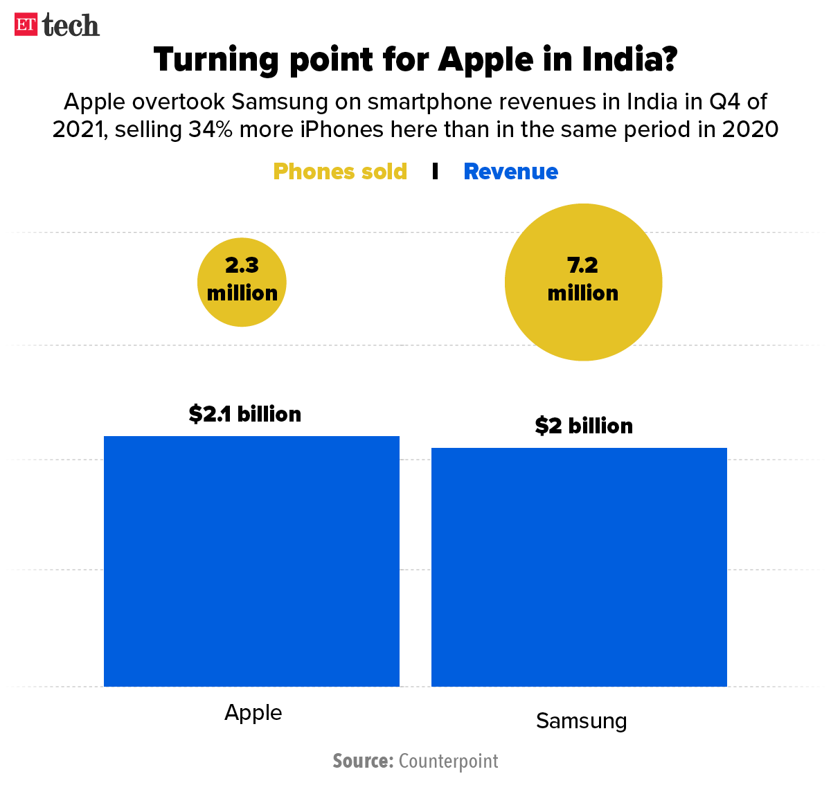 Turning point for Apple in India